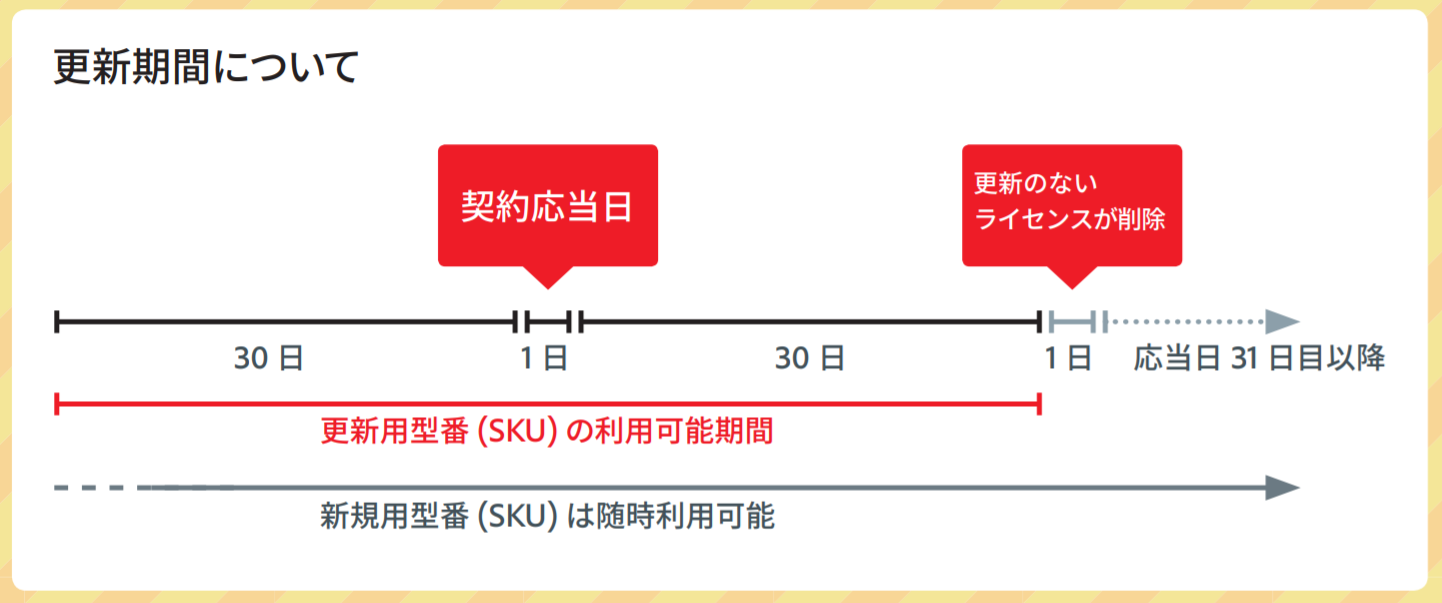 購入ガイド ライセンスの更新方法