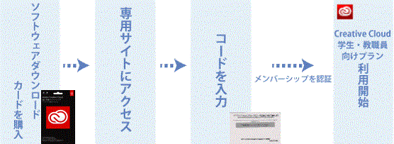学生 教職員個人版 ソフトウェアダウンロードカードの有効化について