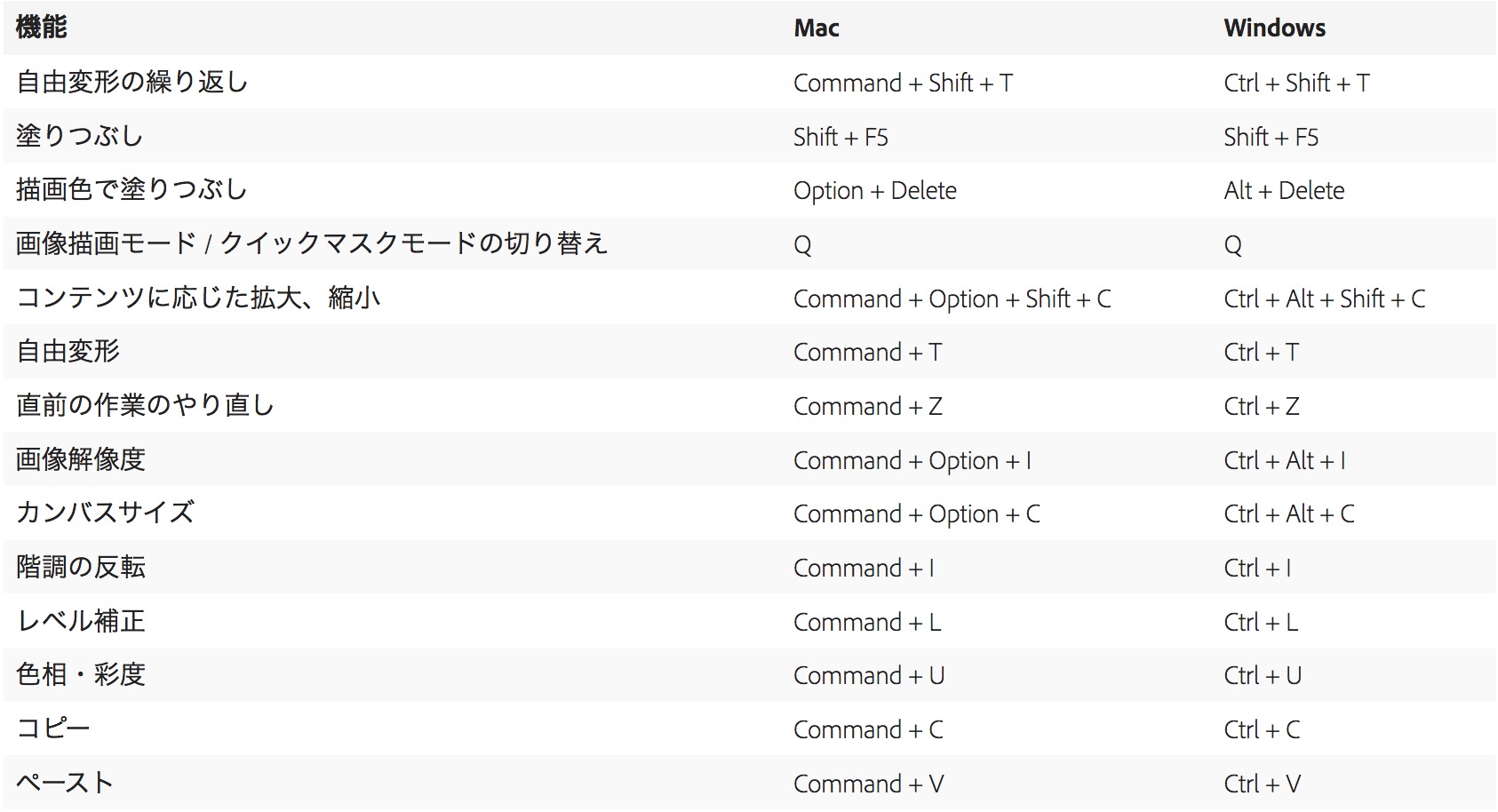 これで作業効率が劇的に上がる Photoshopのショートカットキー早見表 Adobe Photoshop Tutorials Adobe Photoshop チュートリアル