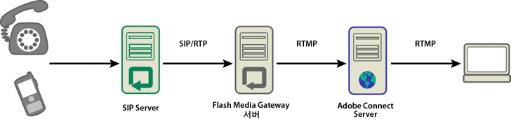 오디오 컨퍼런스 서버(그림에 나와 있지 않음), SIP 서버, Adobe Media Gateway를 통해 전화에서 Adobe Connect 회의실로 오디오가 전송됩니다.