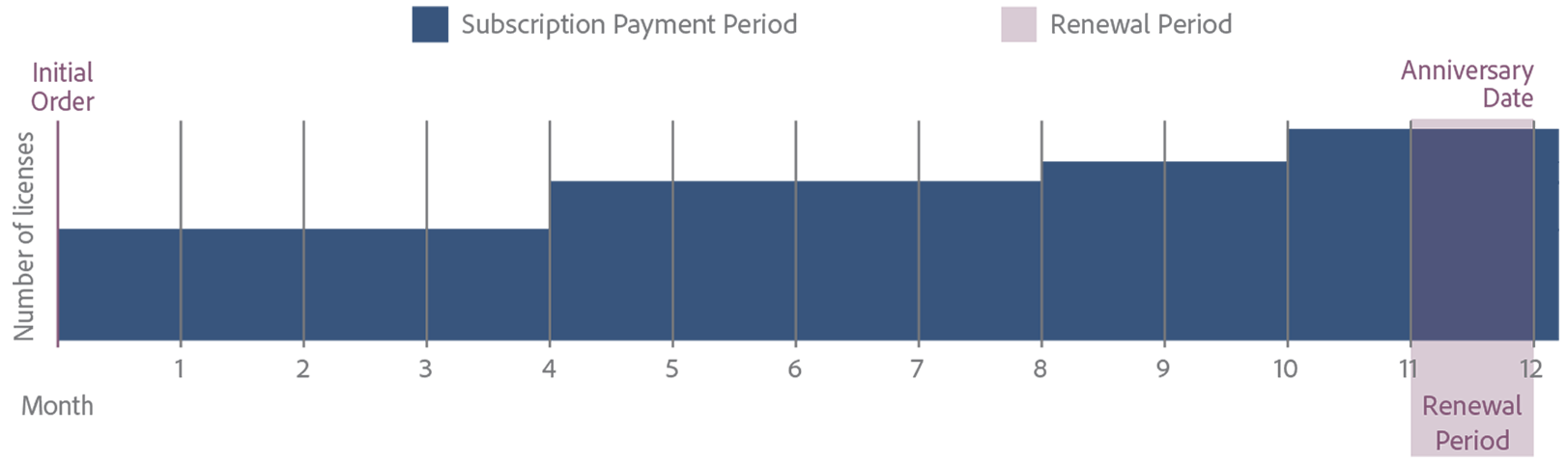 Adobe 구독 흐름도