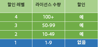라이선스 수량에 따른 다양한 할인 수준을 표시하는 표