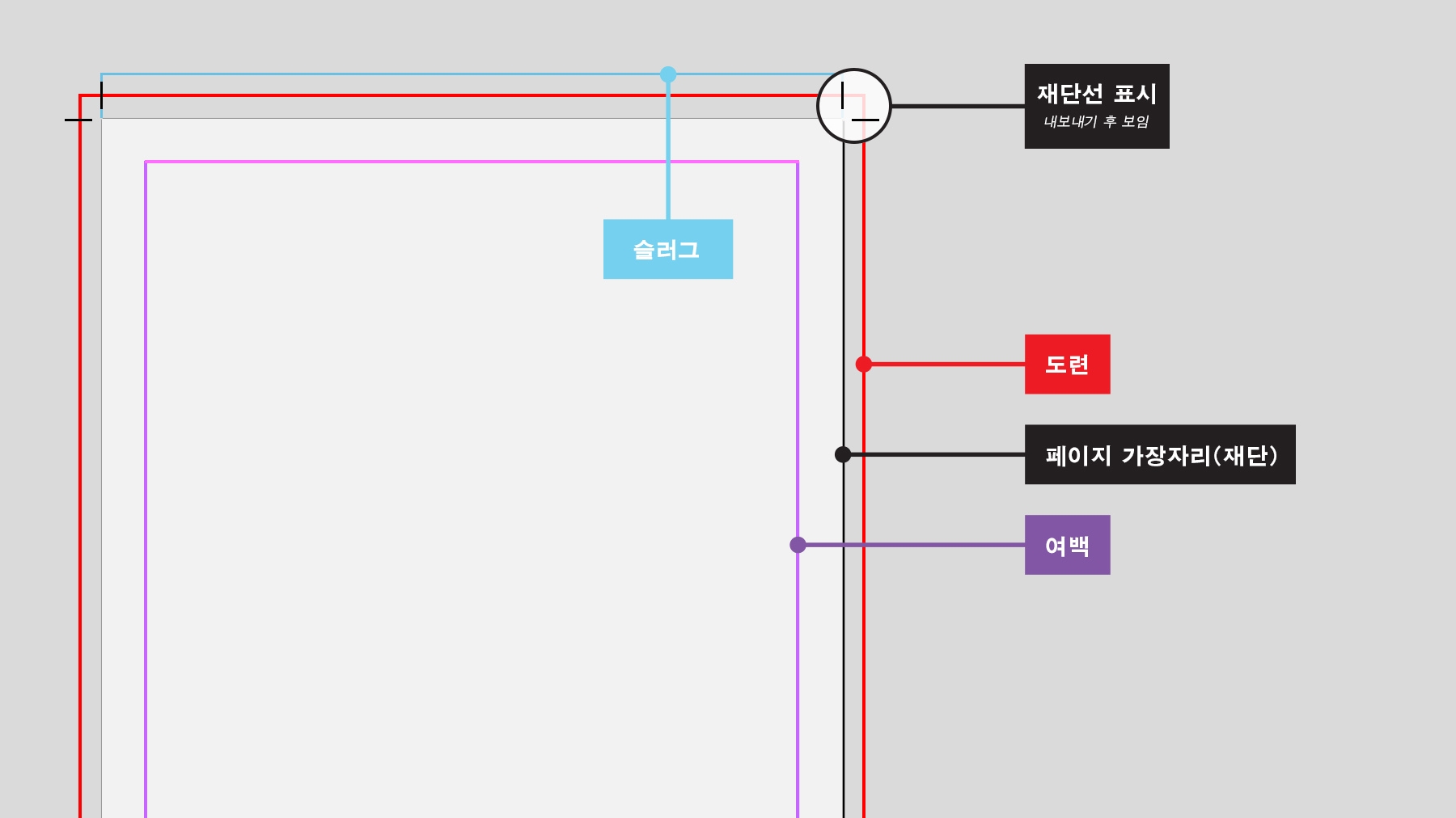 빈 페이지에 나타낸 여백, 페이지 가장자리, 도련 영역 사각형 