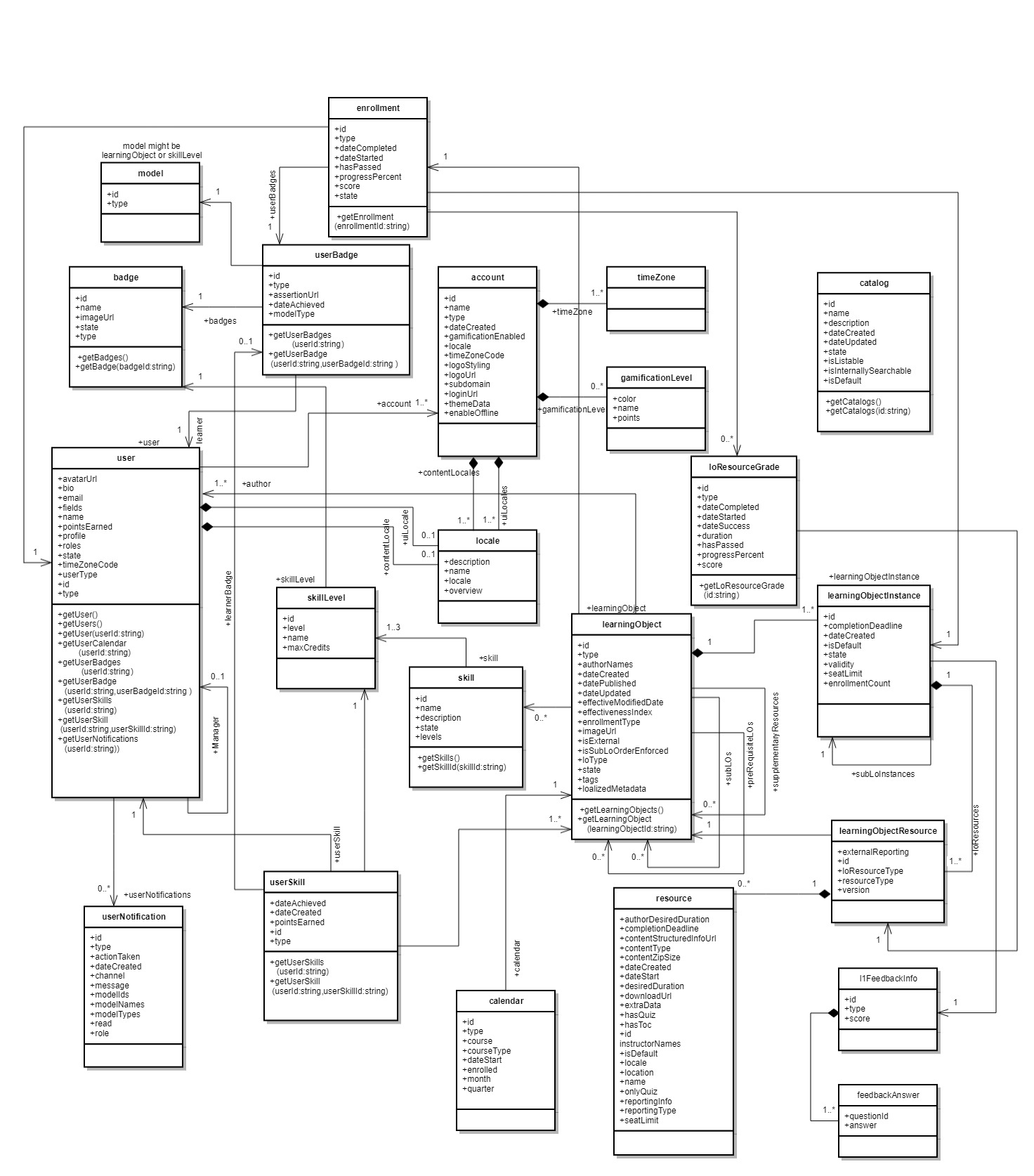 V2 API-klasdiagram